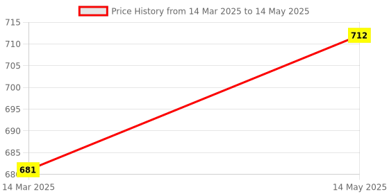 myntra.com Kuber Industries 6-Pcs Grey Reusable Rectangular Durable Laundry Bags With Zipper kuber industries Price History Graph from 14 Mar 2025 to 14 May 2025