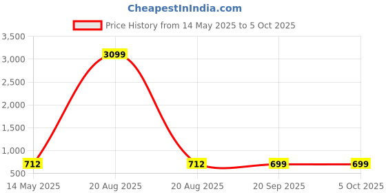 myntra.com Kuber Industries 6-Pcs Grey Reusable Rectangular Durable Laundry Bags With Zipper kuber industries Price History Graph from 14 May 2025 to 5 Oct 2025