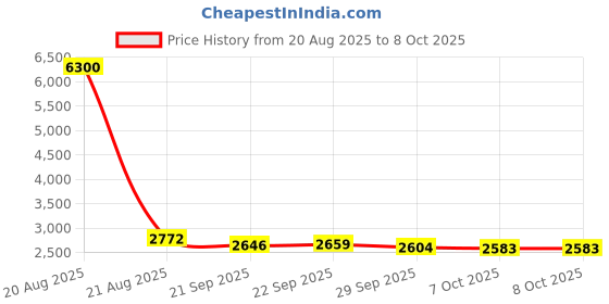 myntra.com Kuber Industries 6-Pcs Grey Triangular Printed Foldable LaundryBag75L kuber industries Price History Graph from 20 Aug 2025 to 8 Oct 2025