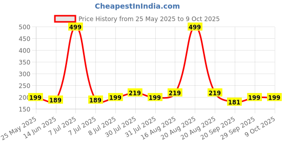 myntra.com Kuber Industries 6-Pcs Grey Water Resistant Shelf Liner Fridge Mat kuber industries Price History Graph from 25 May 2025 to 9 Oct 2025