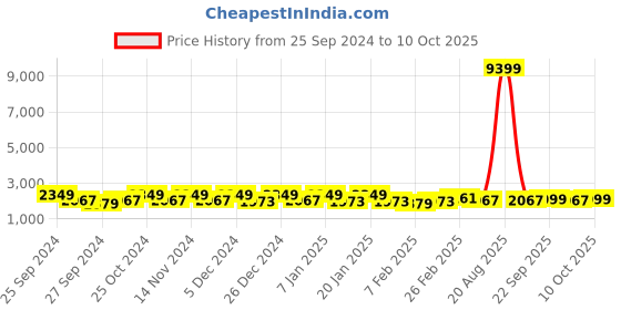 myntra.com Kuber Industries 6-Pcs lack & Red Printed Chair Pads kuber industries Price History Graph from 25 Sep 2024 to 10 Oct 2025