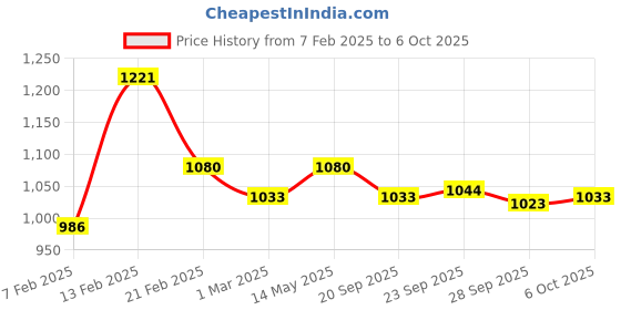 myntra.com Kuber Industries 6-Pcs Maroon & Beige Hexagon Rectangular Anti-Skid Doormats kuber industries Price History Graph from 7 Feb 2025 to 6 Oct 2025