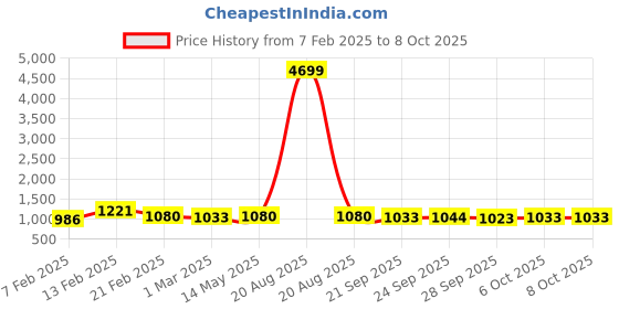 myntra.com Kuber Industries 6-Pcs Maroon & Brown Hexagon Rectangular Anti-Skid Doormats kuber industries Price History Graph from 7 Feb 2025 to 8 Oct 2025