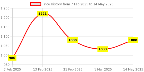 myntra.com Kuber Industries 6-Pcs Maroon & Grey Geometric Rectangular Anti-Skid Doormats kuber industries Price History Graph from 7 Feb 2025 to 14 May 2025