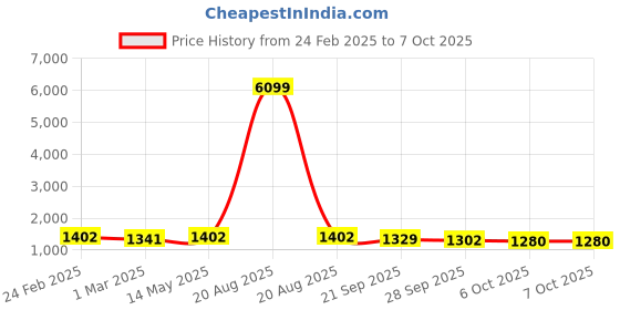 myntra.com Kuber Industries 6-Pcs Maroon & Red Non Slip Dish Drying Mats kuber industries Price History Graph from 24 Feb 2025 to 7 Oct 2025