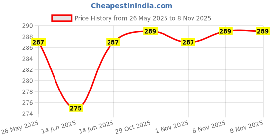 myntra.com Kuber Industries 6-Pcs Maroon & White Striped Non Slip Heat Insolationable Table Placemats kuber industries Price History Graph from 26 May 2025 to 7 Nov 2025