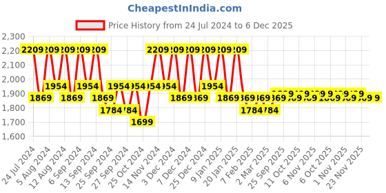 myntra.com Kuber Industries 6-Pcs Maroon Printed Laundry Bags kuber industries Price History Graph from 24 Jul 2024 to 6 Dec 2025