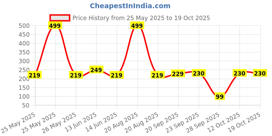myntra.com Kuber Industries 6-Pcs Maroon Printed Stain Resistant TablePlacemats kuber industries Price History Graph from 25 May 2025 to 17 Oct 2025