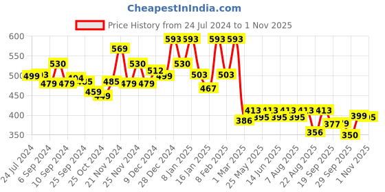 myntra.com Kuber Industries 6 Pcs Maroon Saree & Blouse Covers kuber industries Price History Graph from 24 Jul 2024 to 31 Oct 2025