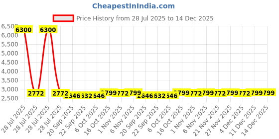 myntra.com Kuber Industries 6-Pcs Maroon Striped Foldable LaundryBag75L kuber industries Price History Graph from 28 Jul 2025 to 14 Dec 2025