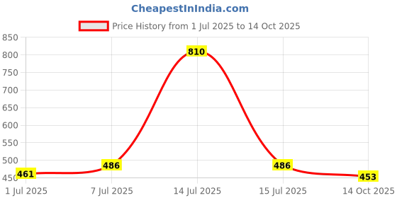 myntra.com Kuber Industries 6-Pcs Monogram Letter V Embroidered Border Pure Cotton Handkerchief kuber industries Price History Graph from 1 Jul 2025 to 14 Oct 2025