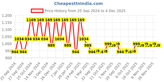 myntra.com Kuber Industries 6 Pcs Navy & Sea Blue Printed Pooja Mat kuber industries Price History Graph from 25 Sep 2024 to 4 Dec 2025