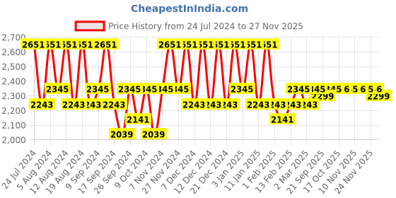 myntra.com Kuber Industries 6-Pcs Navy Blue Laundry Basket With Ring kuber industries Price History Graph from 24 Jul 2024 to 24 Nov 2025
