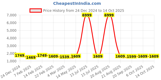 myntra.com Kuber Industries 6-Pcs Orange Colored & Black Check Dhakkan Pedal Dustbins - 10 Ltrs kuber industries Price History Graph from 24 Dec 2024 to 13 Oct 2025
