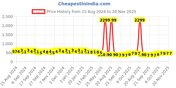 myntra.com Kuber Industries 6-Pcs Orange-colored & Blue Durable Planters kuber industries Price History Graph from 15 Aug 2024 to 20 Nov 2025
