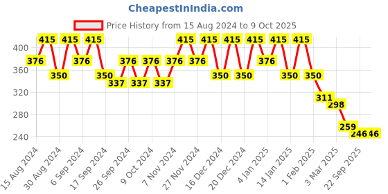 myntra.com Kuber Industries 6-Pcs Orange-Colored & Blue Durable Planters kuber industries Price History Graph from 15 Aug 2024 to 8 Oct 2025