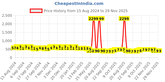 myntra.com Kuber Industries 6-Pcs Orange-Colored Round Planters kuber industries Price History Graph from 15 Aug 2024 to 28 Nov 2025
