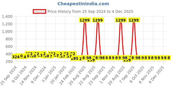 myntra.com Kuber Industries 6-Pcs Pink & Green Printed Pure Cotton 250 GSM Face Towels kuber industries Price History Graph from 25 Sep 2024 to 4 Dec 2025