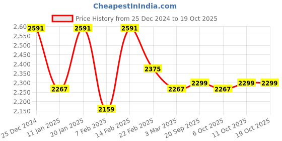 myntra.com Kuber Industries 6-Pcs Pink & Grey Printed Shower Curtains With 12 Rings kuber industries Price History Graph from 25 Dec 2024 to 17 Oct 2025