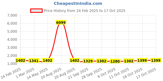 myntra.com Kuber Industries 6-Pcs Pink & Maroon Non Slip Dish Drying Mats kuber industries Price History Graph from 24 Feb 2025 to 15 Oct 2025