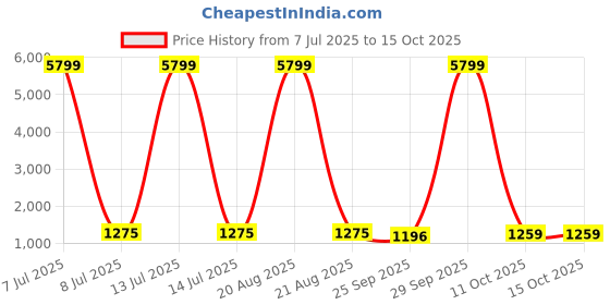 myntra.com Kuber Industries 6-Pcs Pink & Purple Flower Printed Stretchable Dinning Table Chair Covers kuber industries Price History Graph from 7 Jul 2025 to 11 Oct 2025