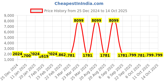 myntra.com Kuber Industries 6-Pcs Pink & Yellow Printed Shower Curtains kuber industries Price History Graph from 25 Dec 2024 to 14 Oct 2025