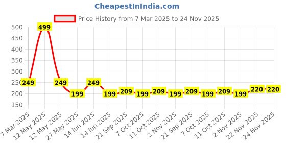 myntra.com Kuber Industries 6-Pcs Pink Fruit Printed Rectangle 100% Food Grade Table Placemats kuber industries Price History Graph from 7 Mar 2025 to 24 Nov 2025
