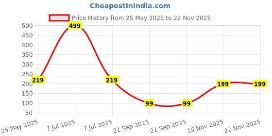 myntra.com Kuber Industries 6-Pcs Pink Printed Fridge Mat kuber industries Price History Graph from 25 May 2025 to 22 Nov 2025