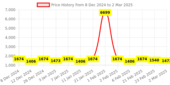 myntra.com Kuber Industries 6-Pcs Pink Printed Silicone Reusable Chapati & Roti Mat kuber industries Price History Graph from 8 Dec 2024 to 2 Mar 2025