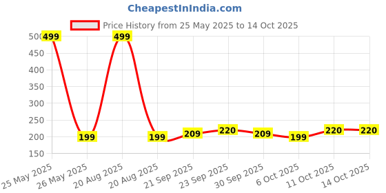 myntra.com Kuber Industries 6-Pcs Pink Printed Stain Resistant Table Placemats kuber industries Price History Graph from 25 May 2025 to 13 Oct 2025