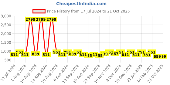 myntra.com Kuber Industries 6 Pcs Pink Striped Cotton Pillow Covers kuber industries Price History Graph from 17 Jul 2024 to 20 Oct 2025