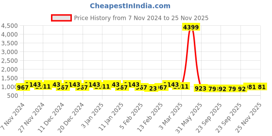 myntra.com Kuber Industries 6 Pcs Planters With Plate kuber industries Price History Graph from 7 Nov 2024 to 25 Nov 2025