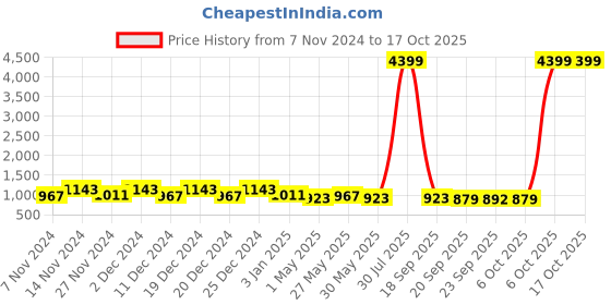 myntra.com Kuber Industries 6 Pcs Planters With Plate kuber industries Price History Graph from 7 Nov 2024 to 16 Oct 2025