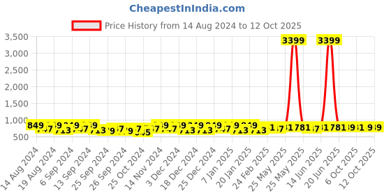 myntra.com Kuber Industries 6-Pcs Printed Chain-Design Adjustable Pouch Makeup Bag kuber industries Price History Graph from 14 Aug 2024 to 11 Oct 2025