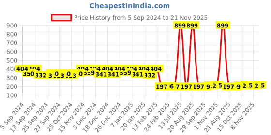 myntra.com Kuber Industries 6 Pcs Printed Cotton Kitchen Towels kuber industries Price History Graph from 5 Sep 2024 to 21 Nov 2025