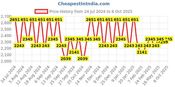 myntra.com Kuber Industries 6 Pcs Printed Foldable Laundry Baskets With Ring-75-L kuber industries Price History Graph from 24 Jul 2024 to 6 Oct 2025