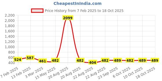 myntra.com Kuber Industries 6 Pcs Printed Foldable Travel Pouch with Zip kuber industries Price History Graph from 7 Feb 2025 to 18 Oct 2025