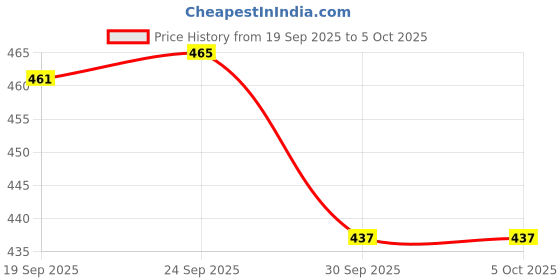 myntra.com Kuber Industries 6-Pcs Printed Handkerchief kuber industries Price History Graph from 19 Sep 2025 to 5 Oct 2025
