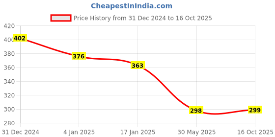 myntra.com Kuber Industries 6-Pcs Printed Shoe Cover Bags With Transparent Window kuber industries Price History Graph from 31 Dec 2024 to 16 Oct 2025