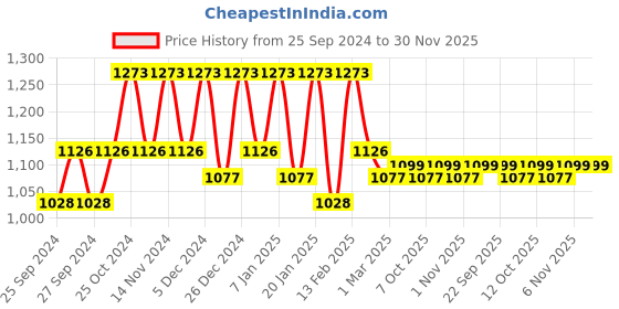 myntra.com Kuber Industries 6-Pcs Purple & Beige Printed Floor Mats kuber industries Price History Graph from 25 Sep 2024 to 30 Nov 2025