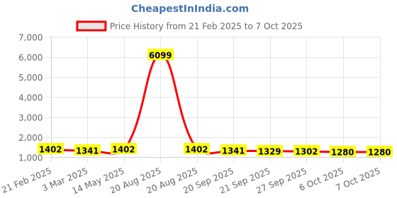 myntra.com Kuber Industries 6-Pcs Purple & Red Non Slip Dish Drying Mats kuber industries Price History Graph from 21 Feb 2025 to 7 Oct 2025