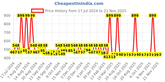 myntra.com Kuber Industries 6-Pcs Purple Fabric Blouse Organiser kuber industries Price History Graph from 17 Jul 2024 to 21 Nov 2025