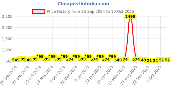 myntra.com Kuber Industries 6-Pcs Red & Beige Printed Pooja Mats kuber industries Price History Graph from 25 Sep 2024 to 10 Oct 2025