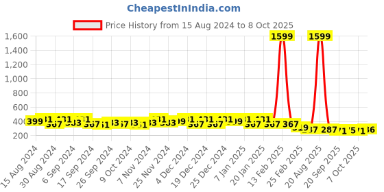 myntra.com Kuber Industries 6-Pcs Red  & Black Durable Planters kuber industries Price History Graph from 15 Aug 2024 to 7 Oct 2025