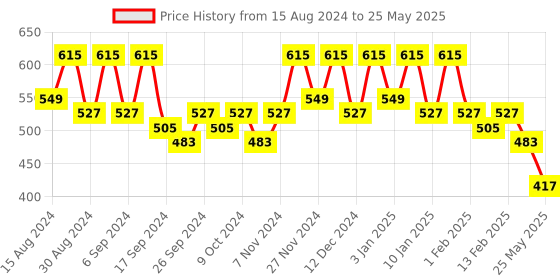 myntra.com Kuber Industries 6-Pcs Red & Black Durable Planters kuber industries Price History Graph from 15 Aug 2024 to 25 May 2025