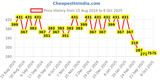 myntra.com Kuber Industries 6 Pcs Red & Black Lightweight Planters kuber industries Price History Graph from 15 Aug 2024 to 8 Oct 2025