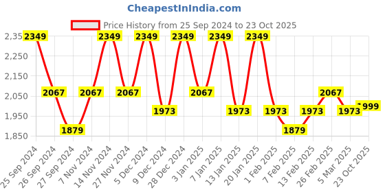 myntra.com Kuber Industries 6-Pcs Red & Black Printed Chair Pads kuber industries Price History Graph from 25 Sep 2024 to 23 Oct 2025