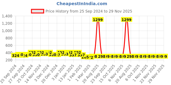 myntra.com Kuber Industries 6 Pcs Red & Blue 250 GSM Face Towels kuber industries Price History Graph from 25 Sep 2024 to 29 Nov 2025