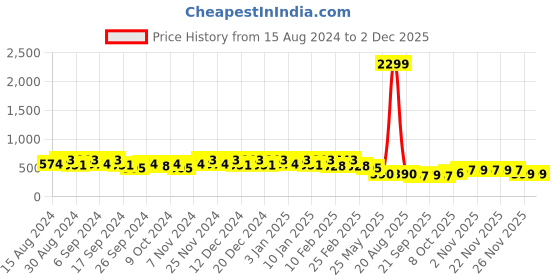 myntra.com Kuber Industries 6-Pcs Red & Blue Durable Planters kuber industries Price History Graph from 15 Aug 2024 to 1 Dec 2025