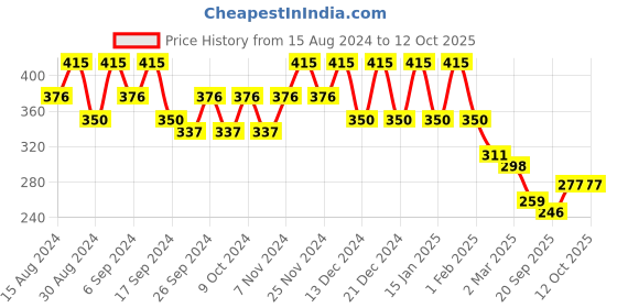 myntra.com Kuber Industries 6-Pcs Red & Blue Round Planters kuber industries Price History Graph from 15 Aug 2024 to 12 Oct 2025